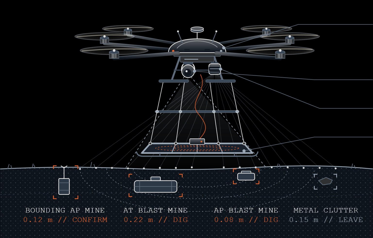Drone sensor rig scanning ground, with classified anomalies marked below the surface